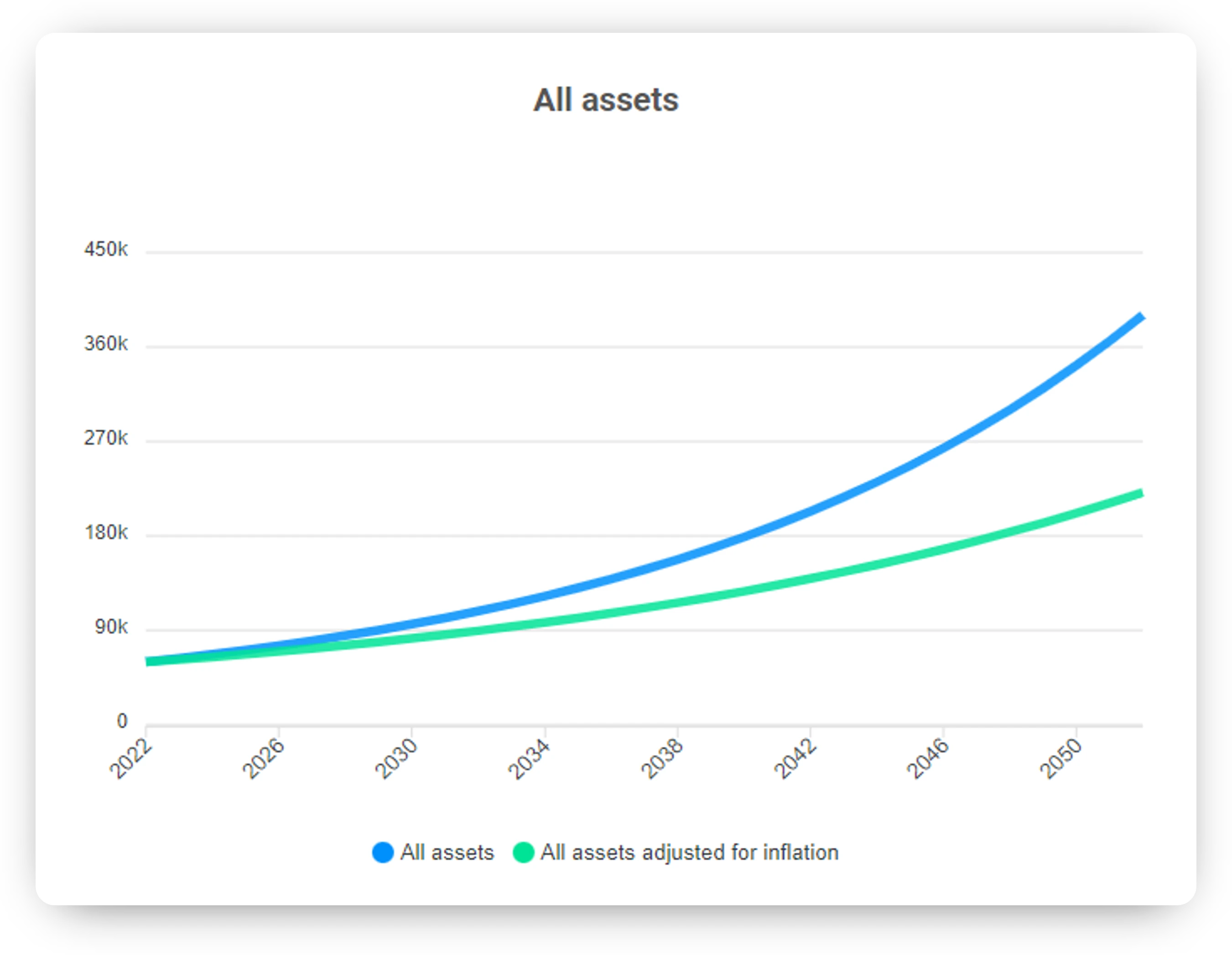 Graph with future projections of your assets, based on annual growth rates and inflation